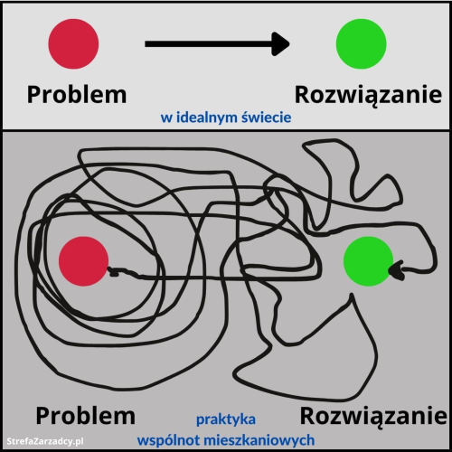 klient w zarządzaniu nieruchomościami, Strefa zarządcy